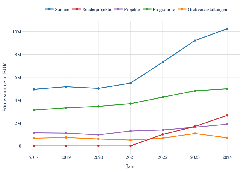Diagramme, dass die Entwicklung der Förderungen für Programme, Projekte, Großveranstaltungen und Sonderprojekte zwischen 2018 und 2024 zeigt, einzeln und in Summe. Es ist gut zu erkennen, dass die Steigerung seit 2021 wesentlich auf Sonderprojekte zurückzuführen ist, die anderen verlaufen eher flach.