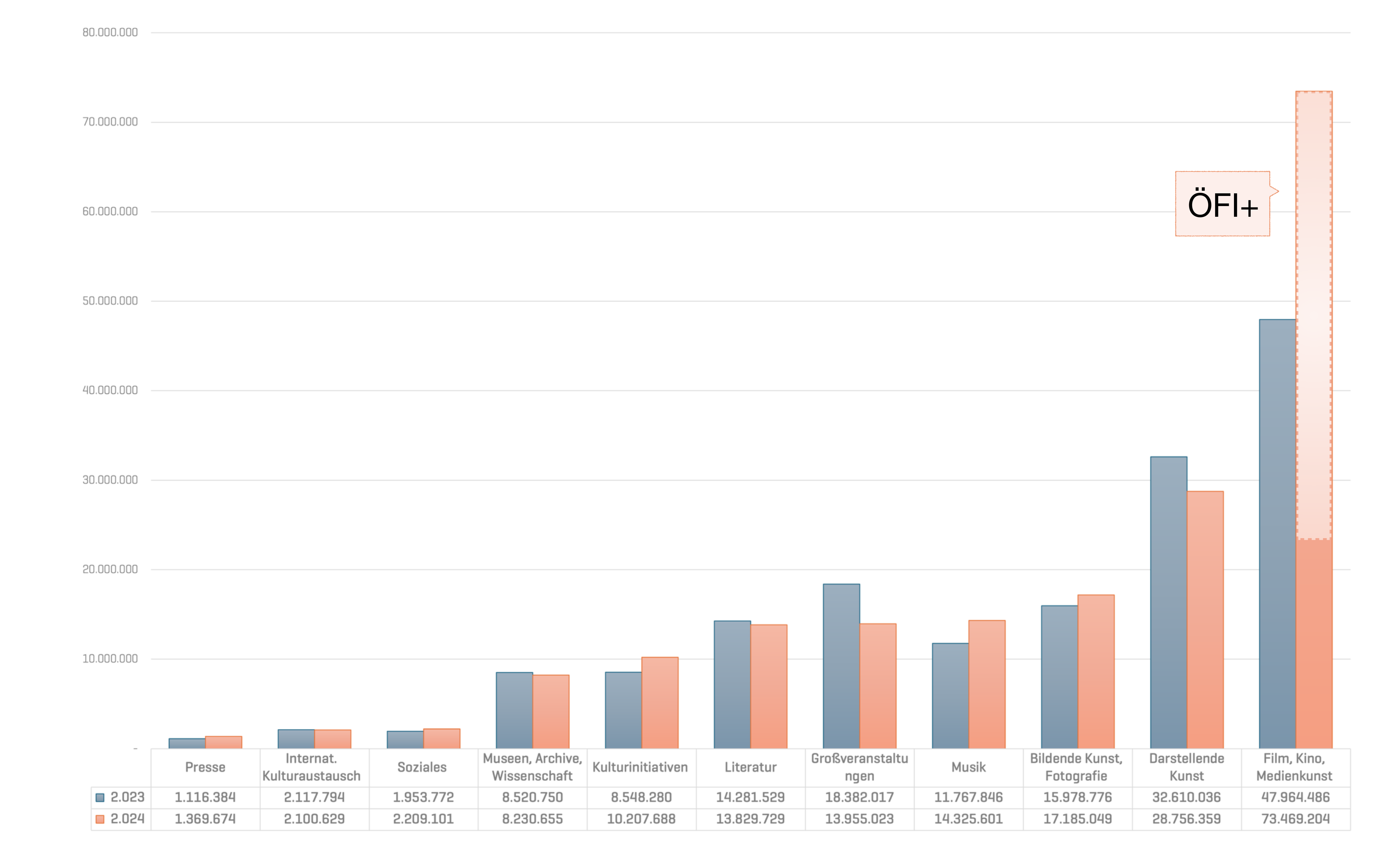 Darstellung der Fördersumme in den verschiedenen Kategorien 2023 und 2024 im Vergleich als Säulendiagramm. Die Veränderungen nach oben und unten sind bei den meisten Sparten eher klein, bei Film, Kino und Medienkunst ein deutlicher Ausreißer nach oben, in dem Balken ist ÖFI+, das über zwei Drittel ausmacht, hervorgehoben