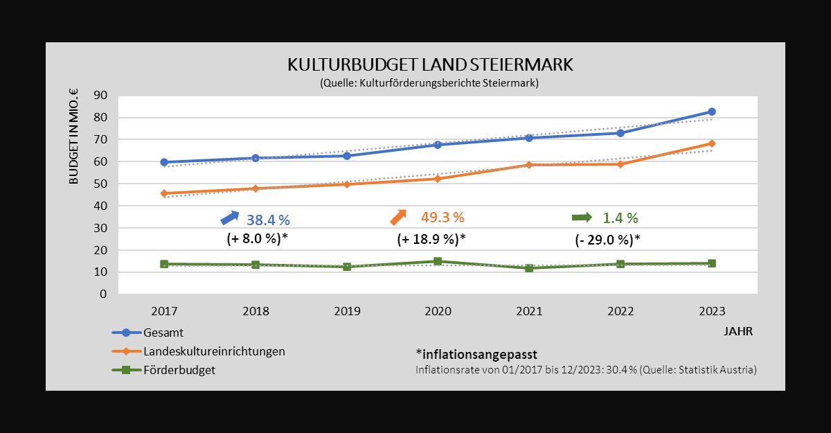 entwicklung_kulturbudget_land_steiermark